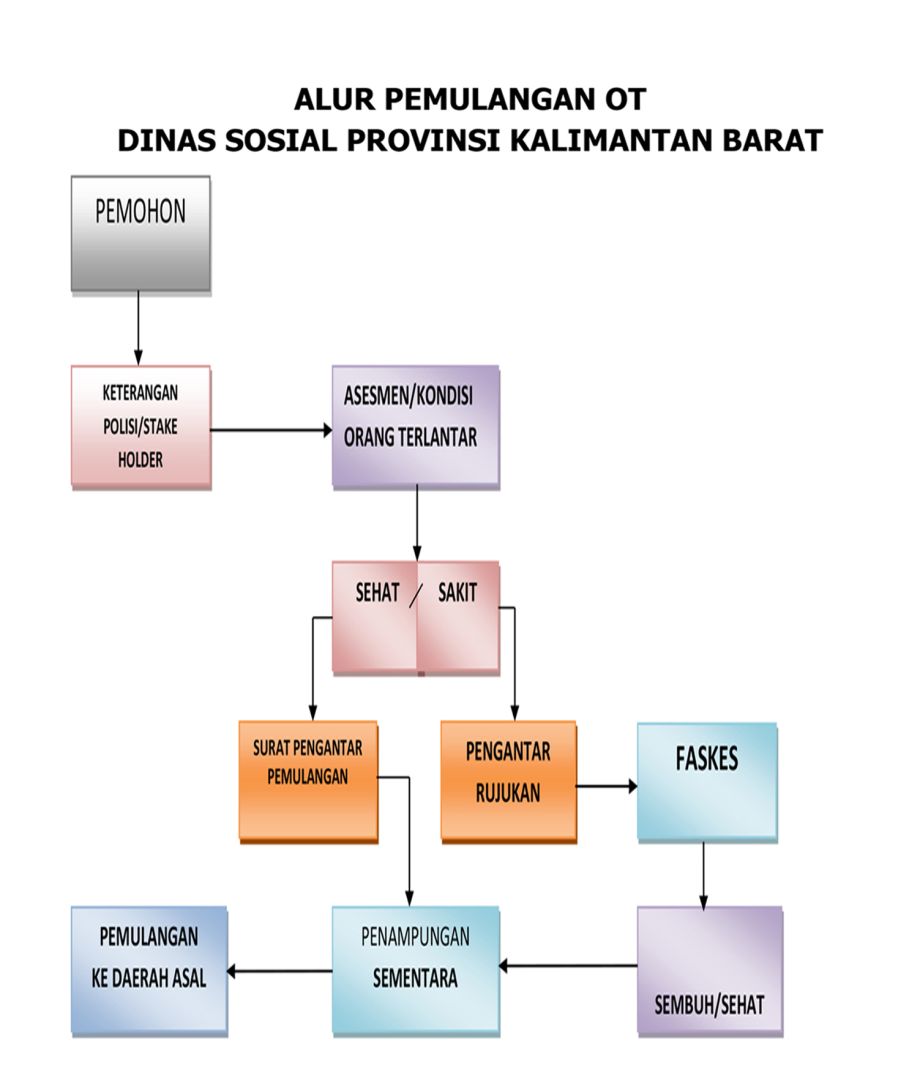 Alur Pemulangan Orang Terlantar