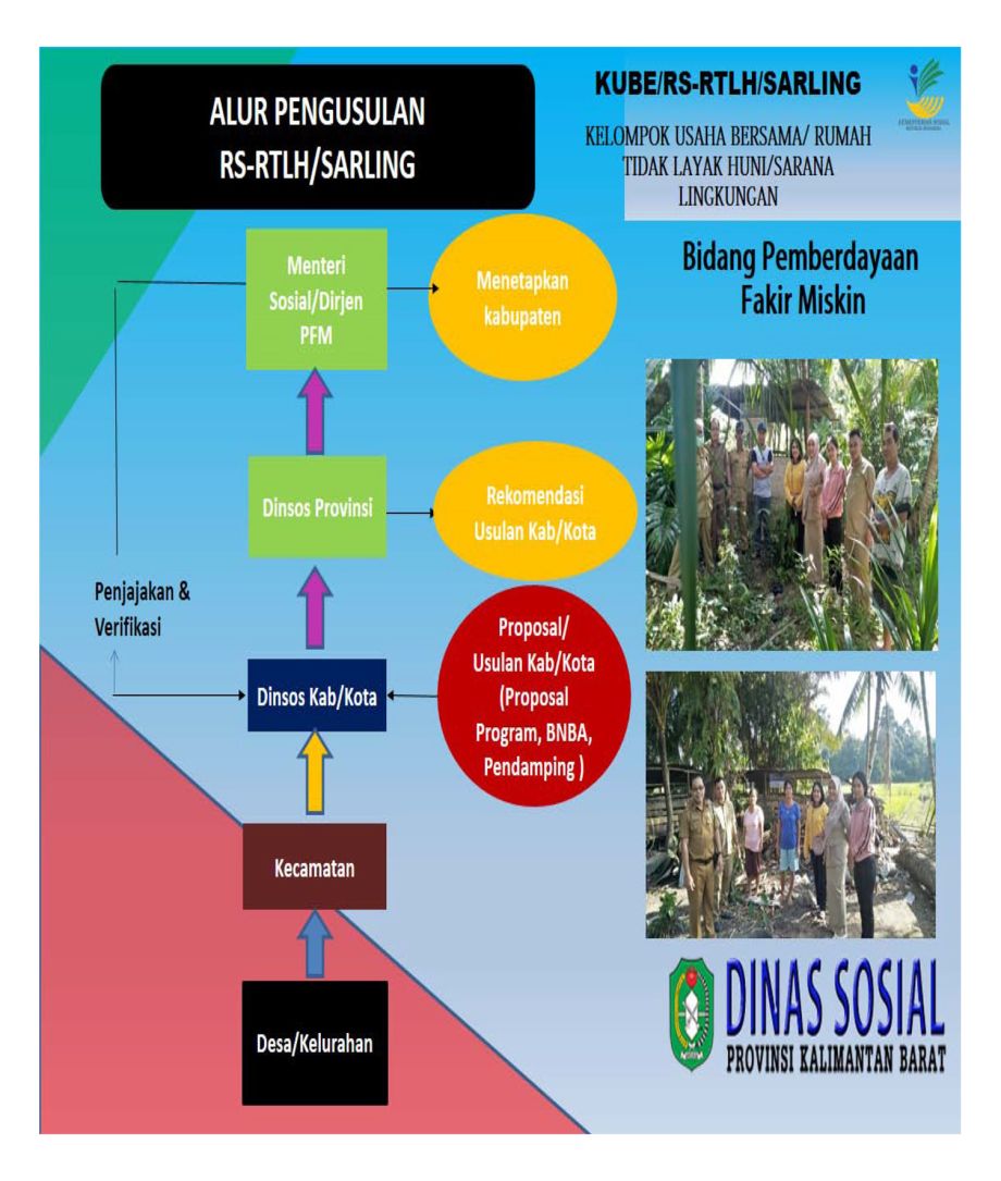 Alur Pengusulan Kube dan Rutinlahu