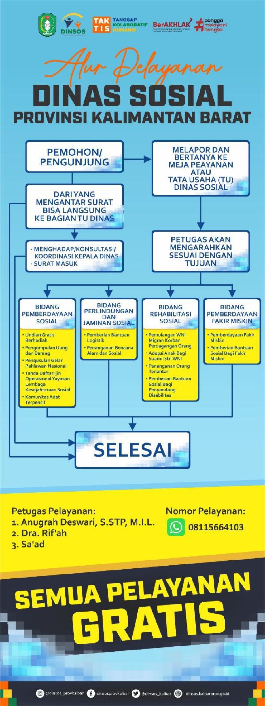 Alur Pelayanan Dinas Sosial Provinsi Kalimantan Barat