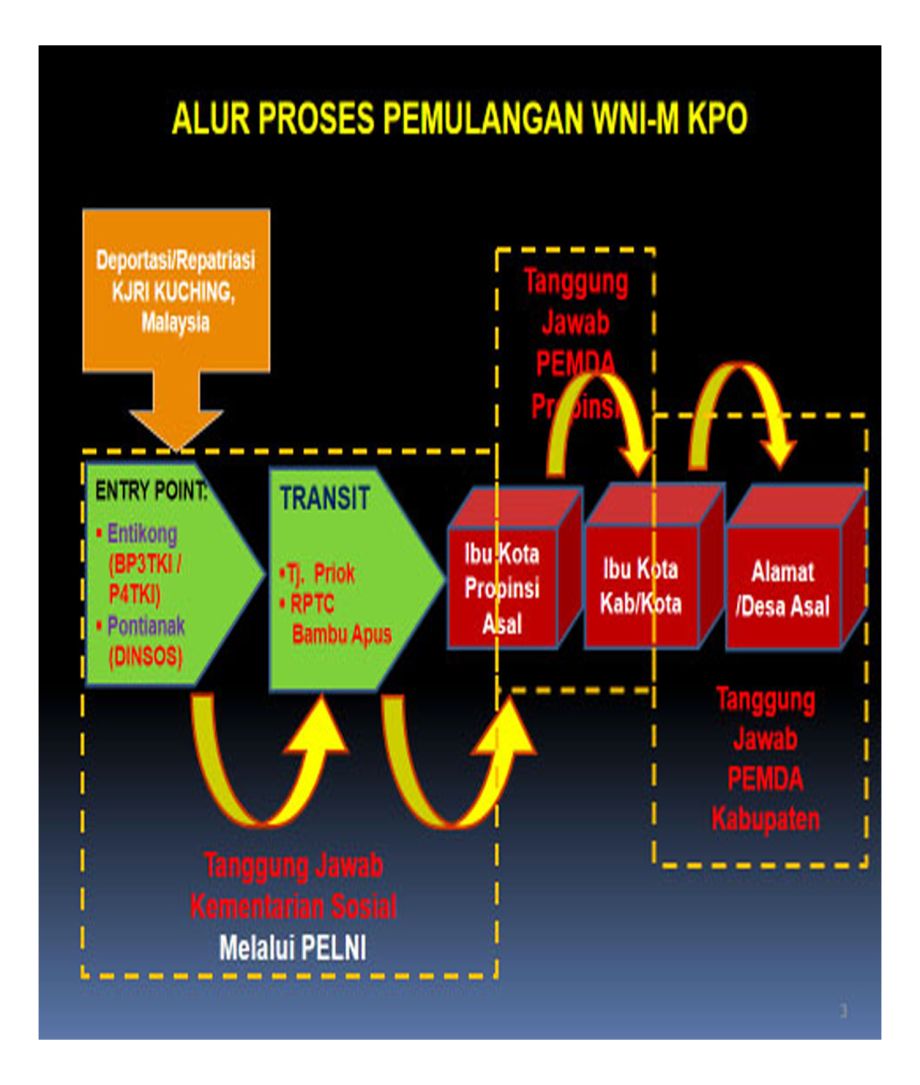 Alur Pemulangan PMI-B ke Daerah Asal